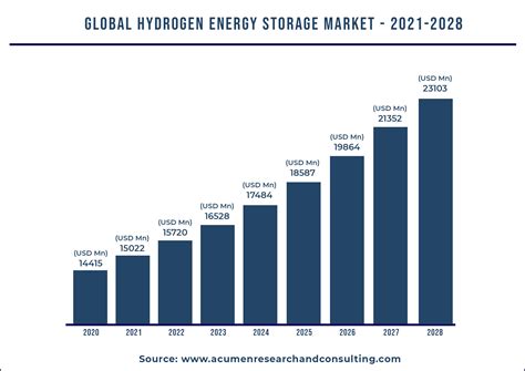 Hydrogen Energy Storage Market Size And Share Report 2021 2028