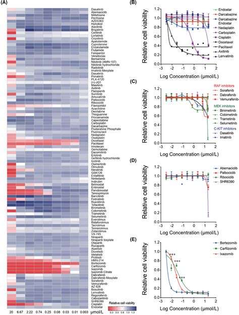 Drug Candidates Identified By High‐throughput Drug Screening In Mm9h‐1 Download Scientific