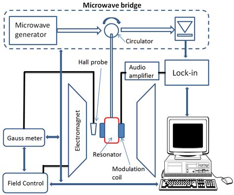 Instrumentation For Ferromagnetic Resonance Spectrometer Intechopen