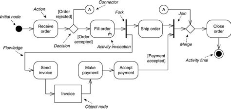 Activity Diagram: Examples, How to Draw, Benefits - Venngage