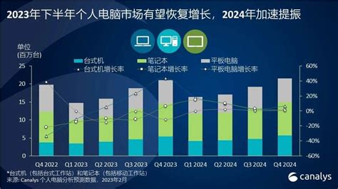 Canalys：2023 年中国 Pc 市场趋向平稳，2024 年增长可期 动点科技