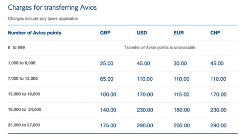 How Many Avios Points To Fly From Johannesburg To London Best Sale