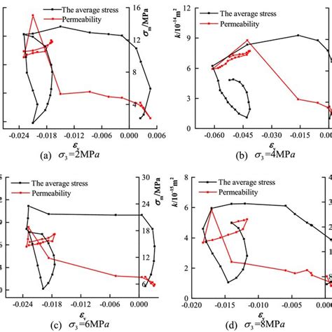 Axial Strainpermeability Axial Stress Curves Of Coal Samples