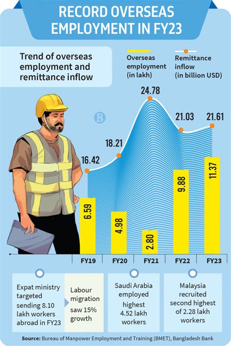 Remittances Stagnate Despite Record Manpower Export In Fy The