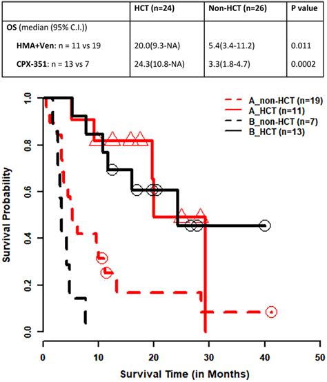 Outcome Of Secondary Acute Myeloid Leukemia Treated With