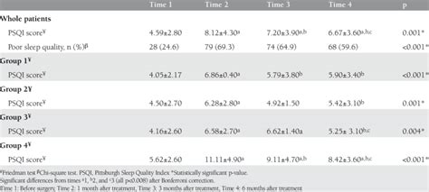 Comparison Of Pittsburgh Sleep Quality Index Scores At Different