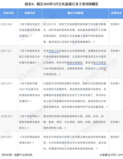 预见2023：《2023年中国文化旅游行业全景图谱》附市场现状、竞争格局和发展趋势等行业研究报告 前瞻网