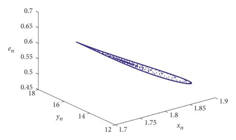 Phase Portraits Of System 4 For A415 B85 C27 D34 K14