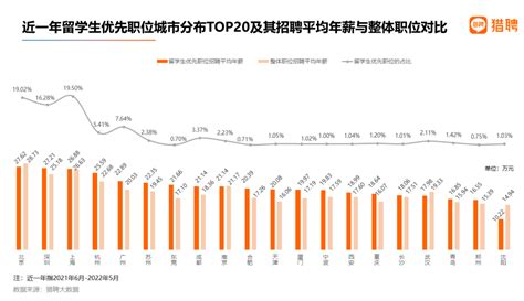 留学生回国就业出路在哪？2022留学生就业竞争力报告为你解答！ 知乎