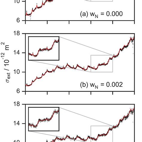 Measured Black Points Variation In Ext With The Particle Radius