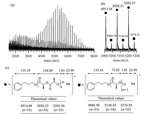 Figure S14 A Maldi Tof Ms Spectrum Of Plla Run 21 In Table 2 B