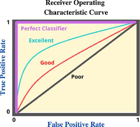 The Area Under The Receiver Operating Characteristic Curve AUC A