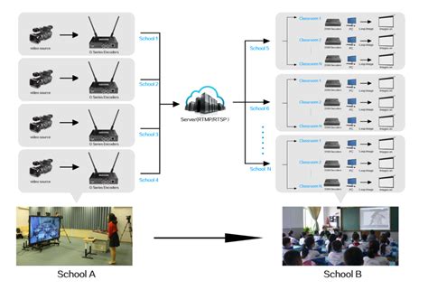 Case Study Transmitting A Schools Videos To Classrooms With High