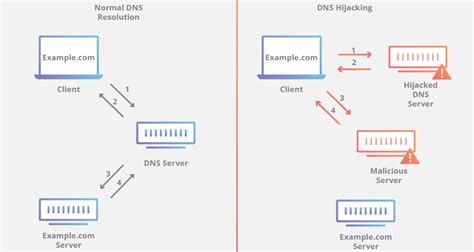 Dns Hijacking Apa Itu Dan Bagaimana Cara Mencegahnya Menggunakan Id