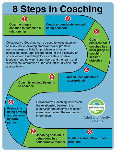 Steps In Collaborative Coaching Gemba Quest