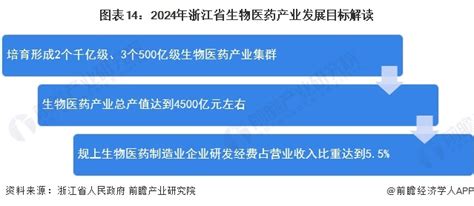 【建议收藏】重磅！2023年浙江省生物医药产业链全景图谱（附产业政策、产业链现状图谱、产业资源空间布局、产业链发展规划）行业研究报告 前瞻网