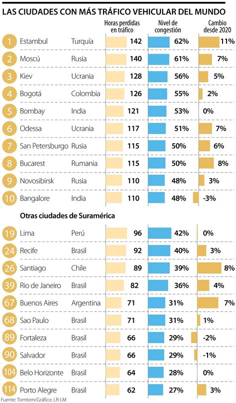 Bogotá Es La Cuarta Ciudad Del Mundo Con Peor Tráfico Vehicular Según