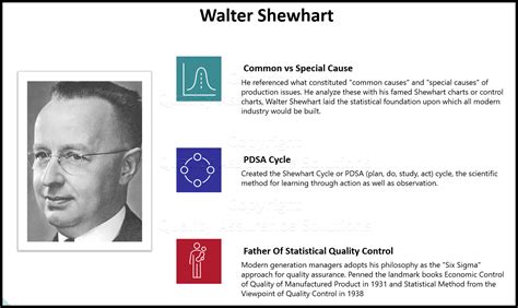 Shewhart Statistical Process Control Chart