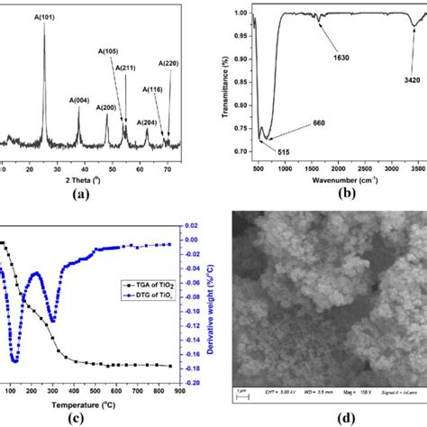 A Xrd Pattern B Ftir Spectra C Tga And Dtg D Fesem