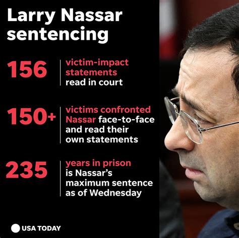 Larry Nassar Today 3 Earlier Today Larry Nassar Was Sentenced To