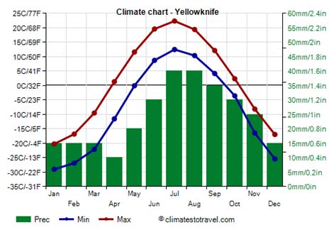 Yellowknife Climate Weather By Month Temperature Rain Climates To