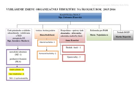 Organizačná štruktúra Základná škola v Štrbe