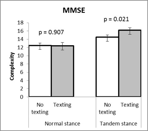 Mean ± Se Values Of Mmse Mean And Standard Error Values Of