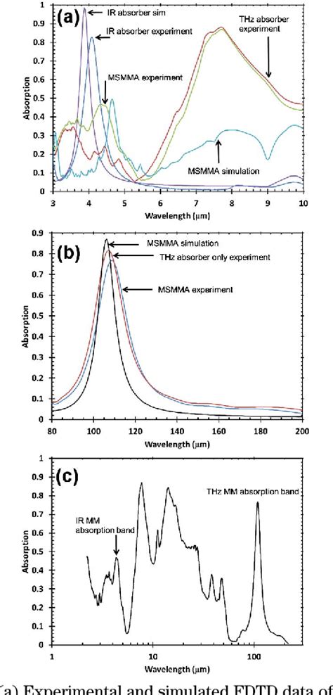 PDF Multispectral Metamaterial Absorber Semantic Scholar