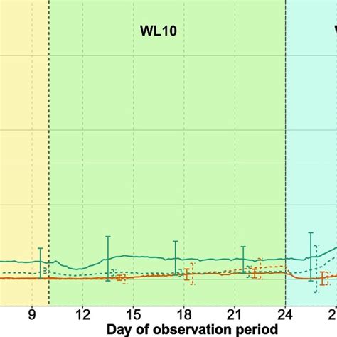 Cumulated CO2 Fluxes A And Cumulated Total N2O Fluxes B From A