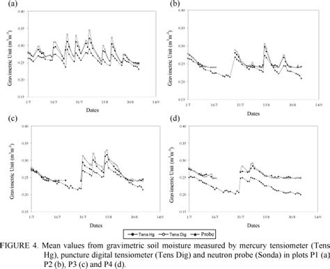 Scielo Brasil Measurement Systems Of Soil Water Matric Potential