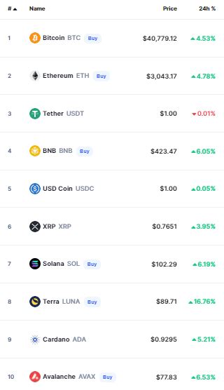 أسعار العملات الرقمية البيتكوين يرتفع إلى 40 ألف دولار البوابة