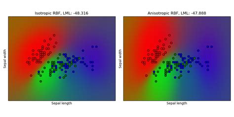 Gaussian Process Classification Gpc On Iris Dataset Scikit Learn 41664 Hot Sex Picture