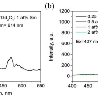 Excitation A And Emission B Spectra Of Dy Doped Srgd O