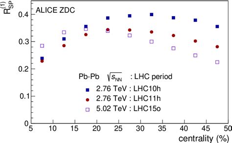 Figure 1 From Global Polarization Of Lambda And Lambda Over Bar And