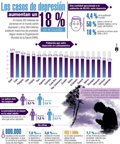 Los casos de depresión aumentan un 18 por ciento en el mundo Diario