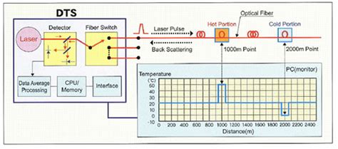 What Is Dts Distributed Temperature Sensor Nk Systems Limited