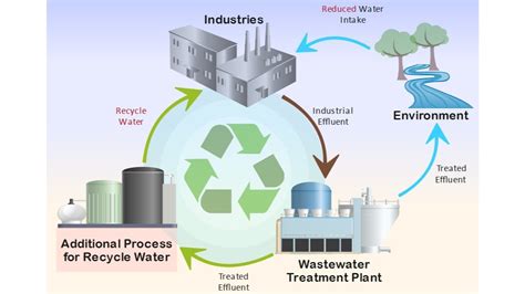 Turning Wastewater into a Resource, The Benefits of Water Reuse? 