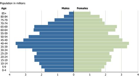 Global Aging And The Demographic Divide Prb