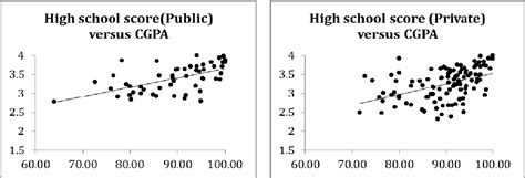 Figure 1 From Private Vs Public School Education As A Predictor For