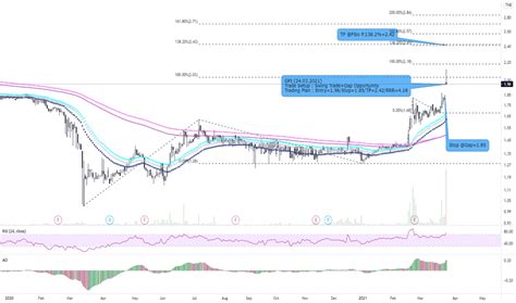 gpi stock price  chart setgpi tradingview