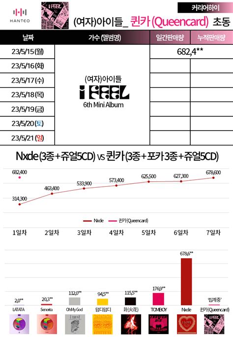 정보소식 여자아이들 퀸카 초동 1일차 종료 인스티즈instiz Kpop예능 카테고리