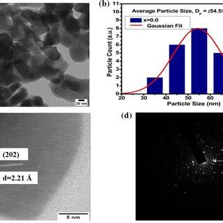 A Tem Micrograph B Particle Size Distribution C Hrtem Micrograph And