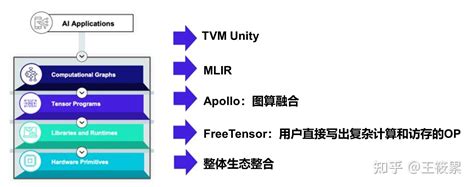 深度学习编译发展概述 知乎