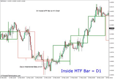 Mtf Inside Bar Indicator For Mt4