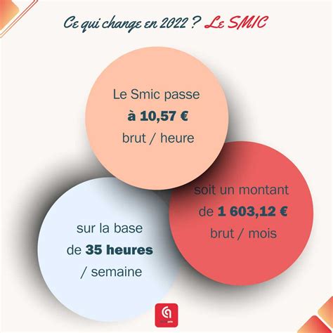 1er Janvier 2022 Le Taux Horairedu Smic A Encore Augmenté Globalpaie