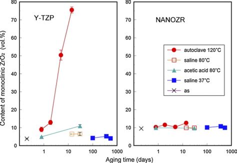 Monoclinic Zirconia Content Of Y Tzp And Nanozr Before And After Aging