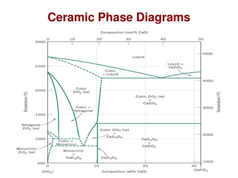 How To Read Ceramic Phase Diagrams Ceramic Phase Equilibrium