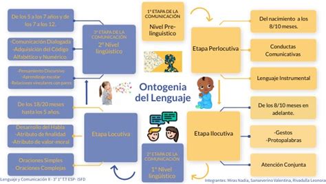 Mapa Mental Ontogenia Del Lenguaje