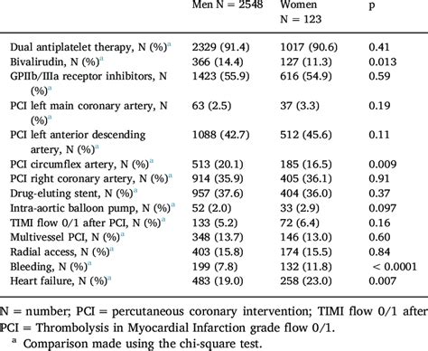 Procedural Data Of Patients With St Elevation Myocardial Infarction Download Scientific Diagram