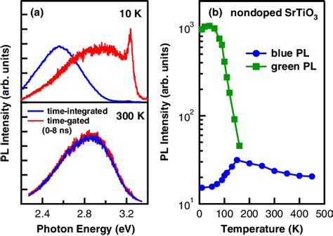 Figure 1 From Temperature Dependence Of Photoluminescence Spectra Of